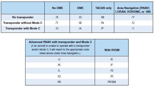 When filed in your IFR flight plan, these codes inform ATC about your aircraft navigation capability